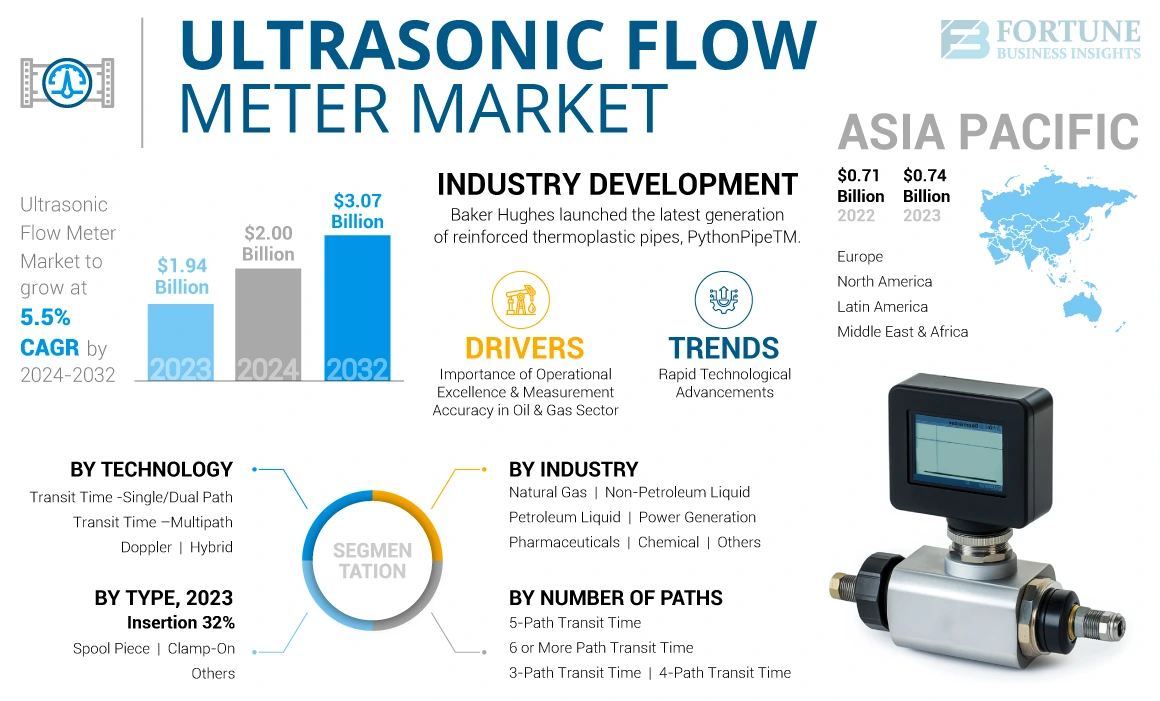 Ultrasonic Flow Meter Market