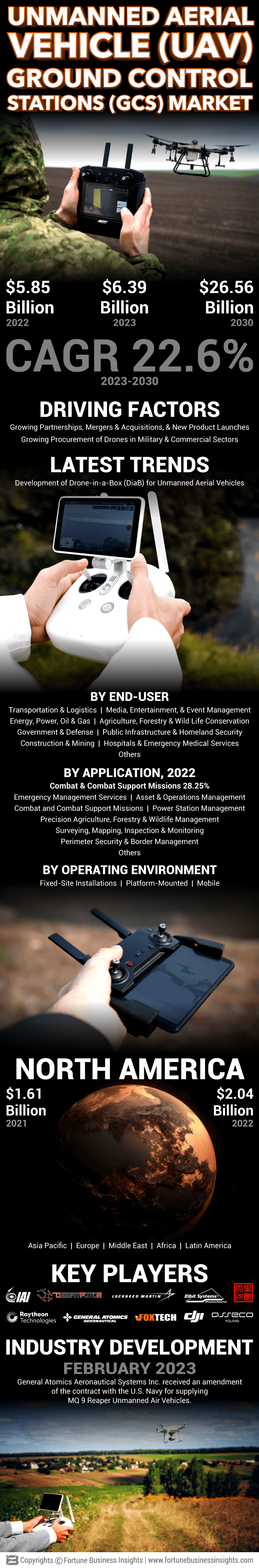 Unmanned Aerial Vehicle (UAV) Ground Control Stations (GCS) Market