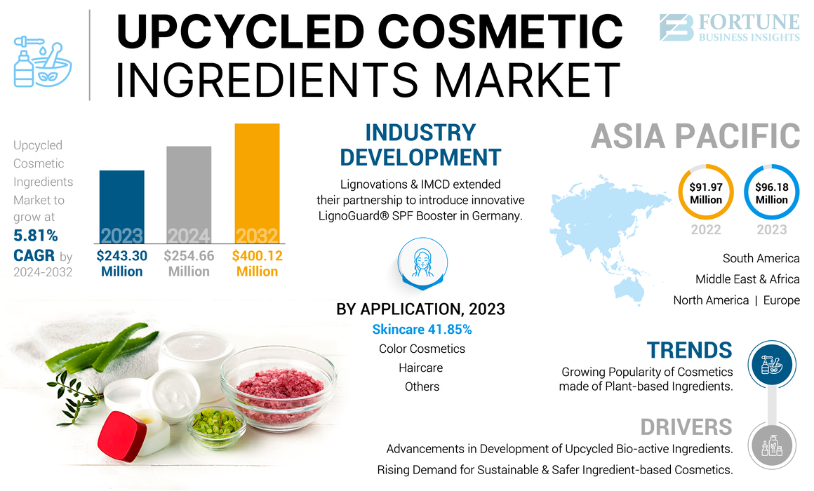 Upcycled Cosmetic Ingredients Market