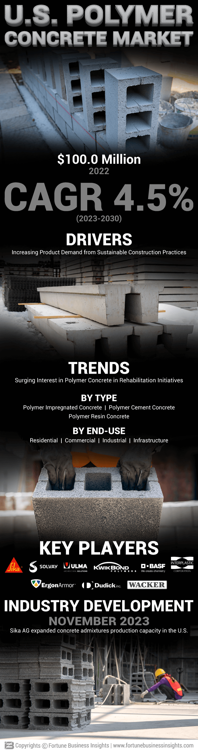 US Polymer Concrete Market