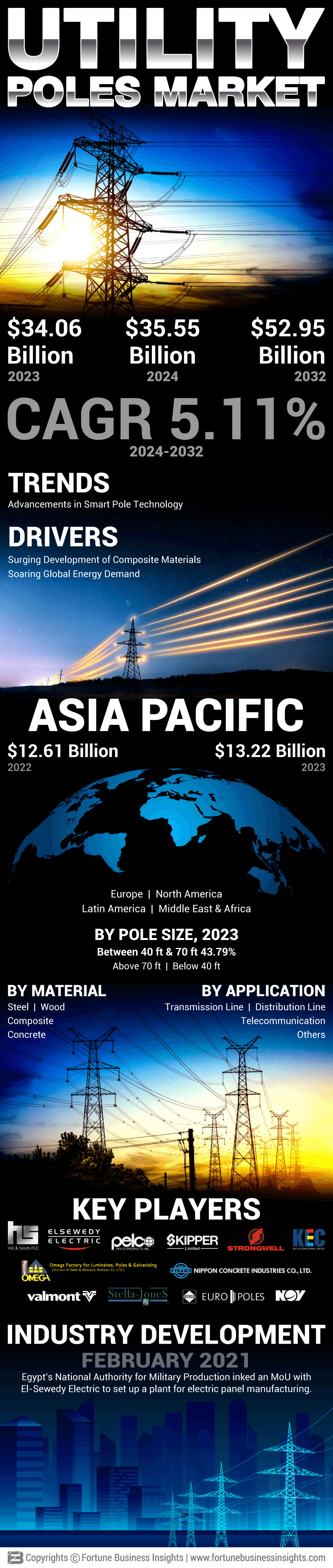 Utility Poles Market