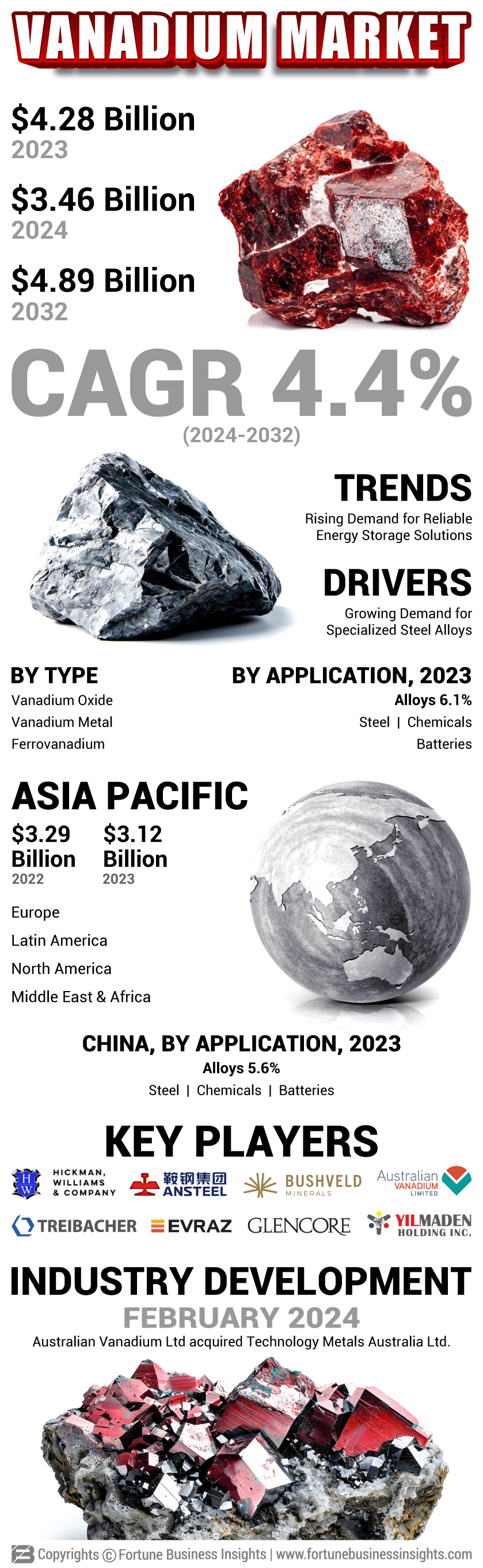 Vanadium Market