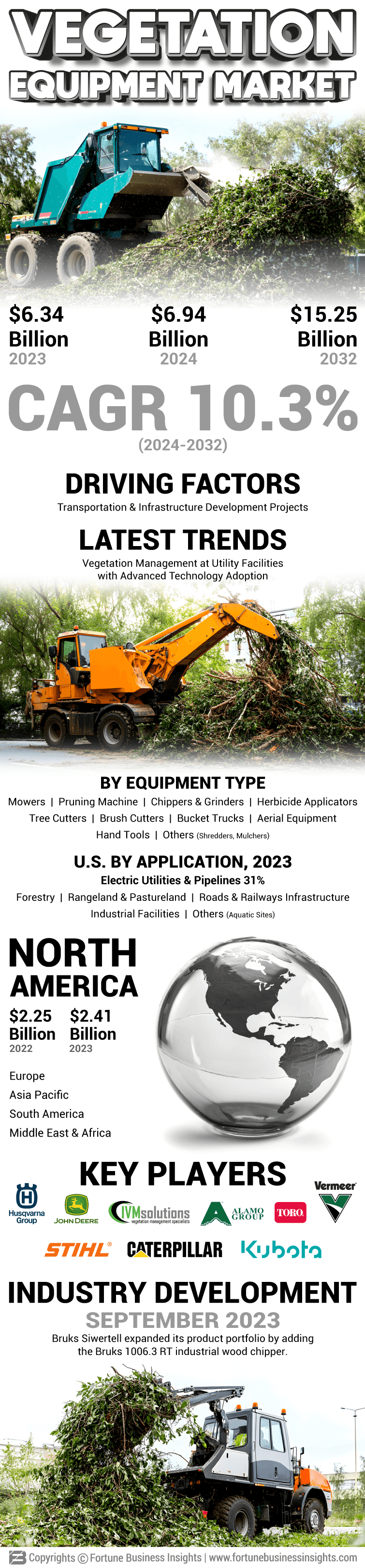 Vegetation Equipment Market