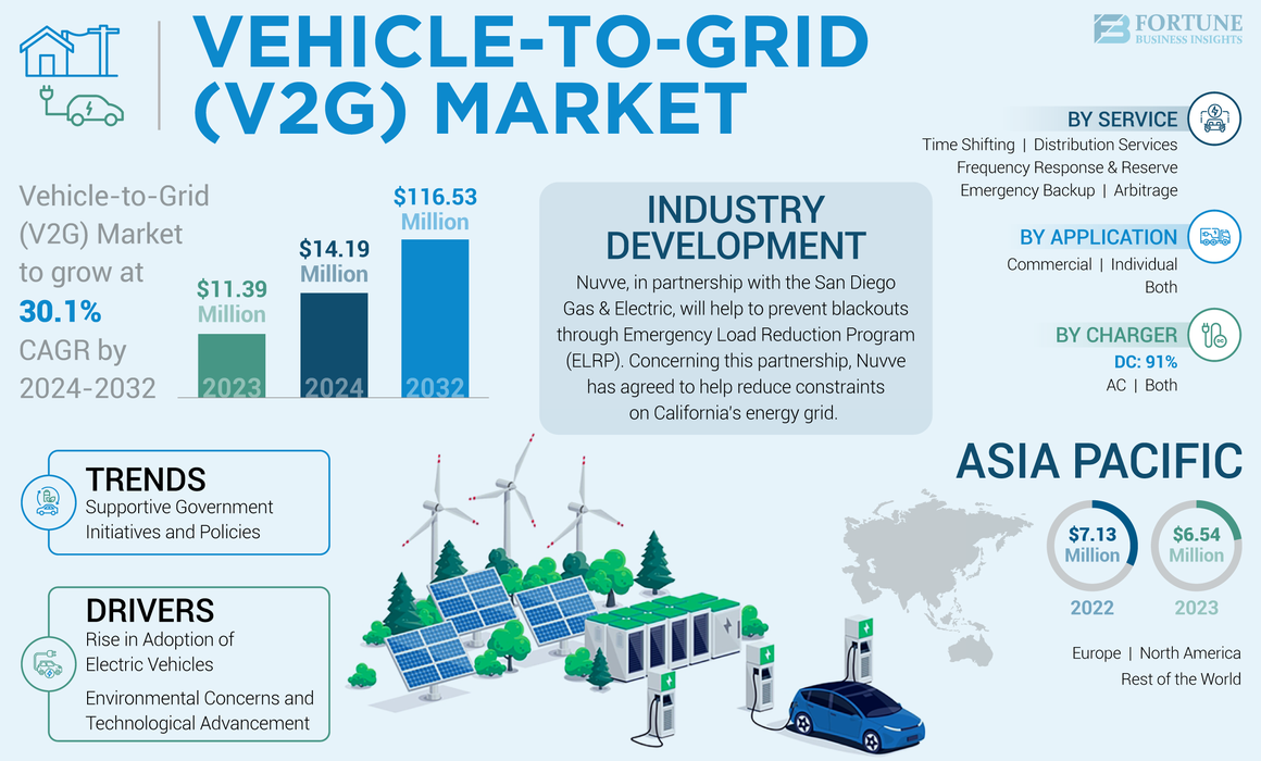 Vehicle-to-Grid (V2G) Market