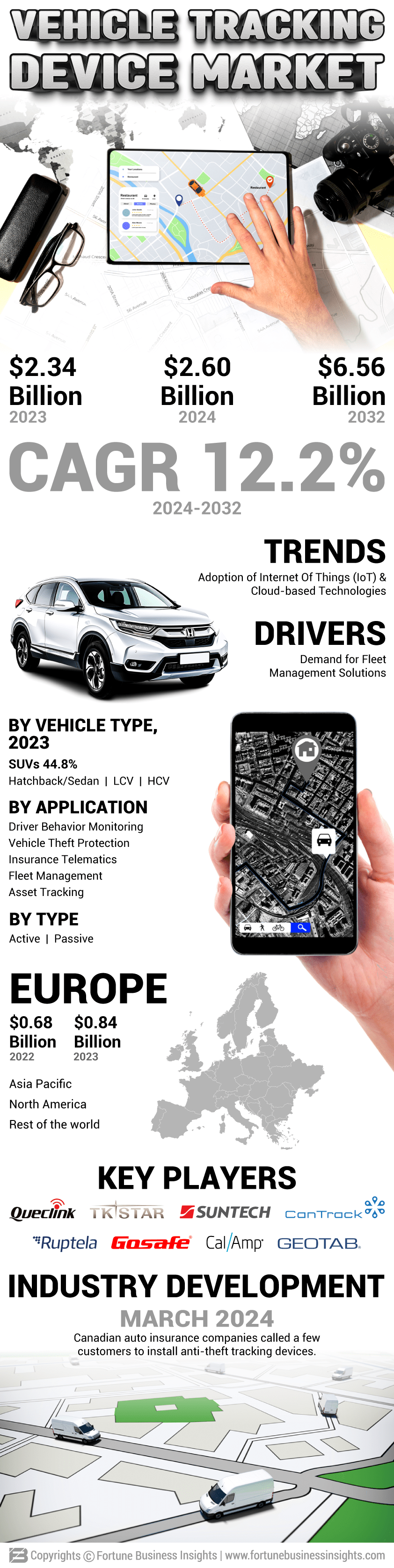 Vehicle Tracking Device Market