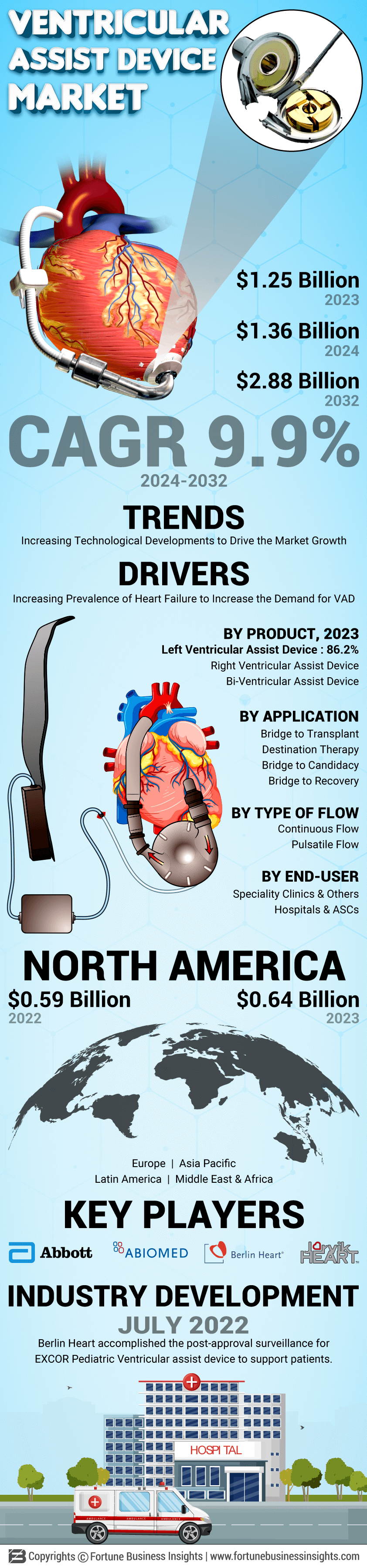 Ventricular Assist Device Market