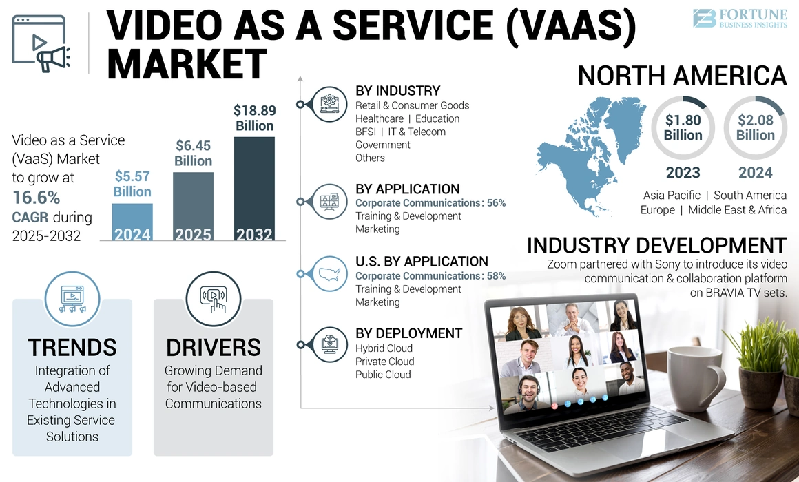 Video As A Service (Vaas) Market