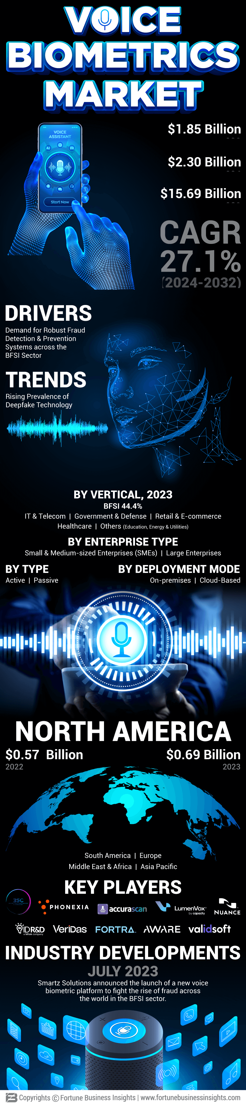  Voice Biometric Solutions Market