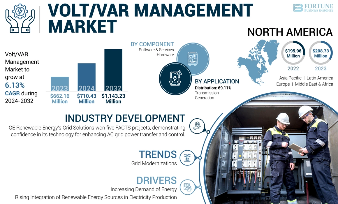 Volt/VAR Management Market