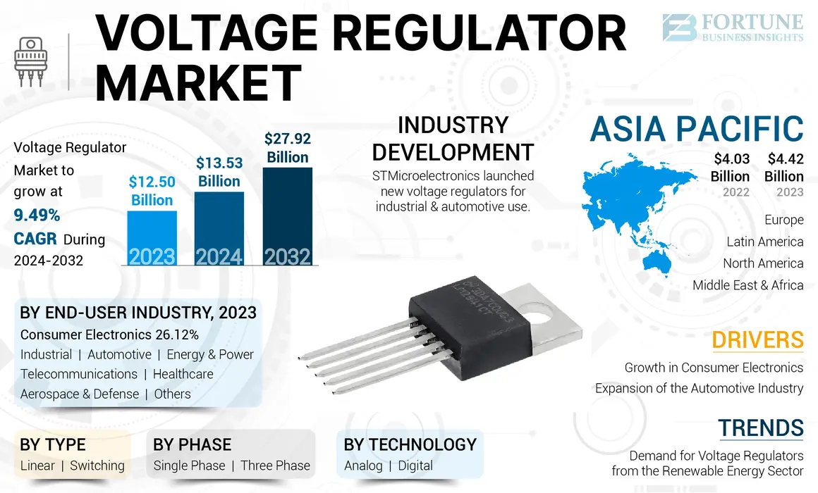 Voltage Regulator Market