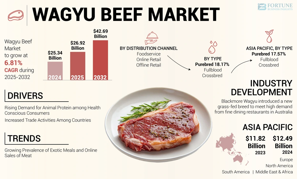 Wagyu Beef Market