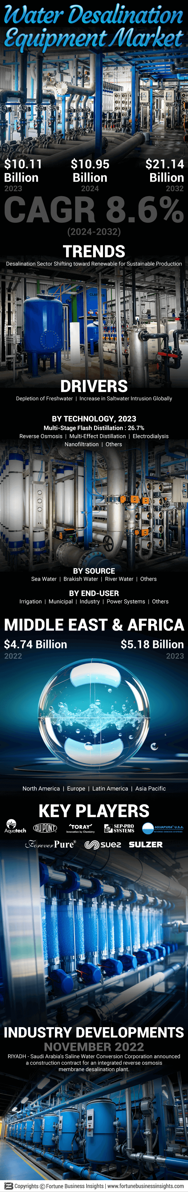 Water Desalination Equipment Market 