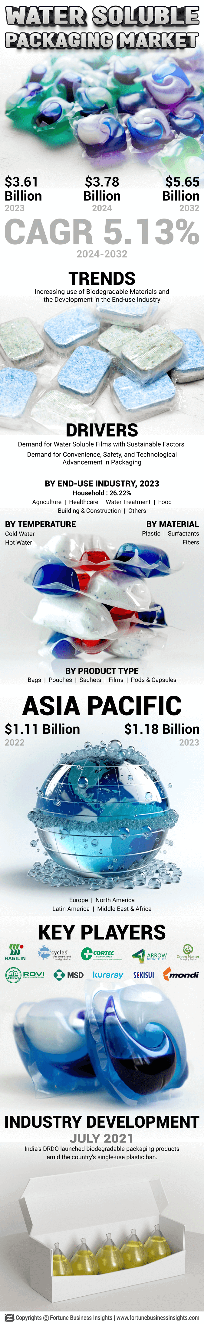 Water Soluble Packaging Market