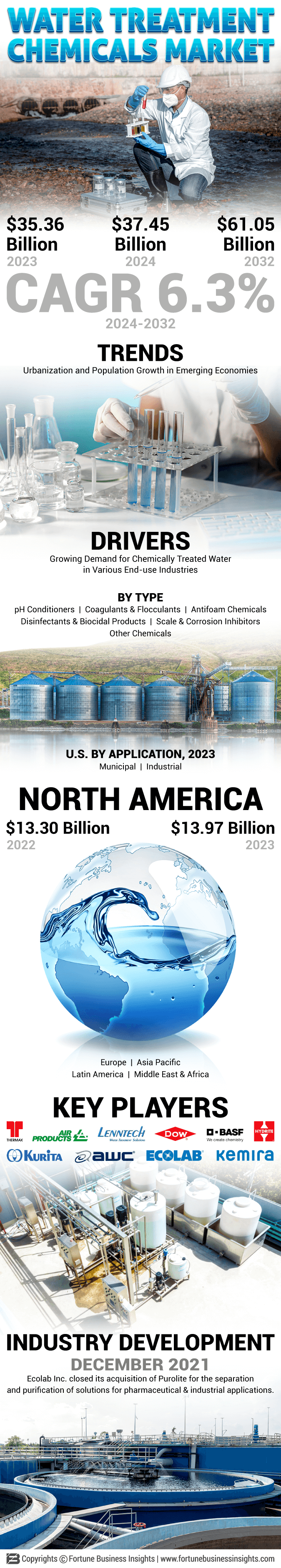 Water Treatment Chemicals Market 