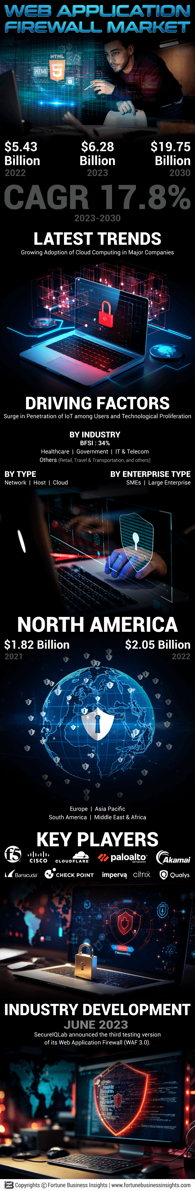 Web Application Firewall Market