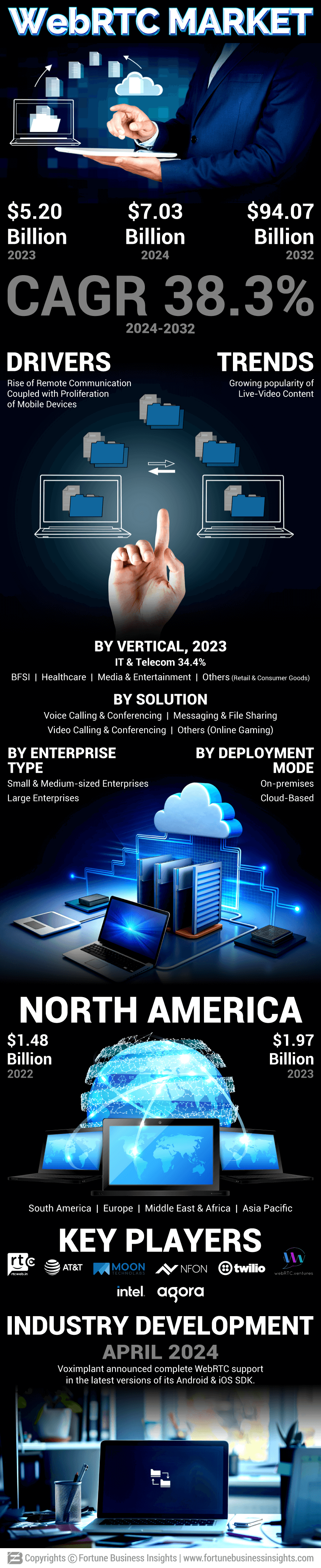 WebRTC Market