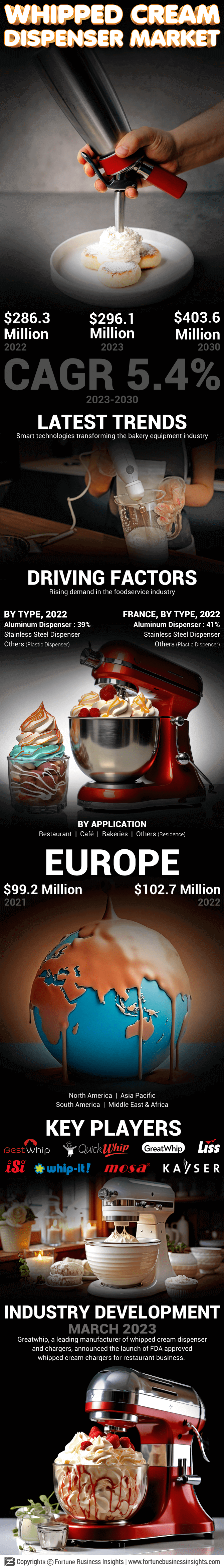 Whipped Cream Dispenser Market