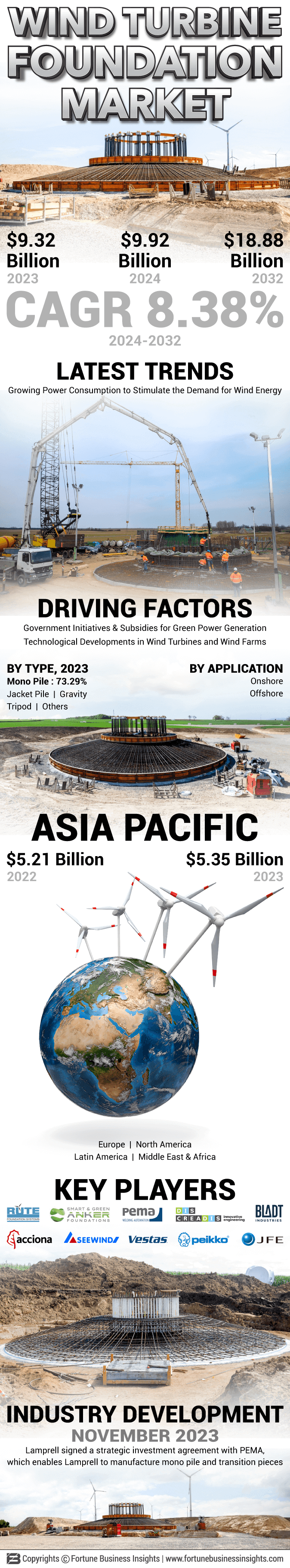 Wind Turbine Foundation Market