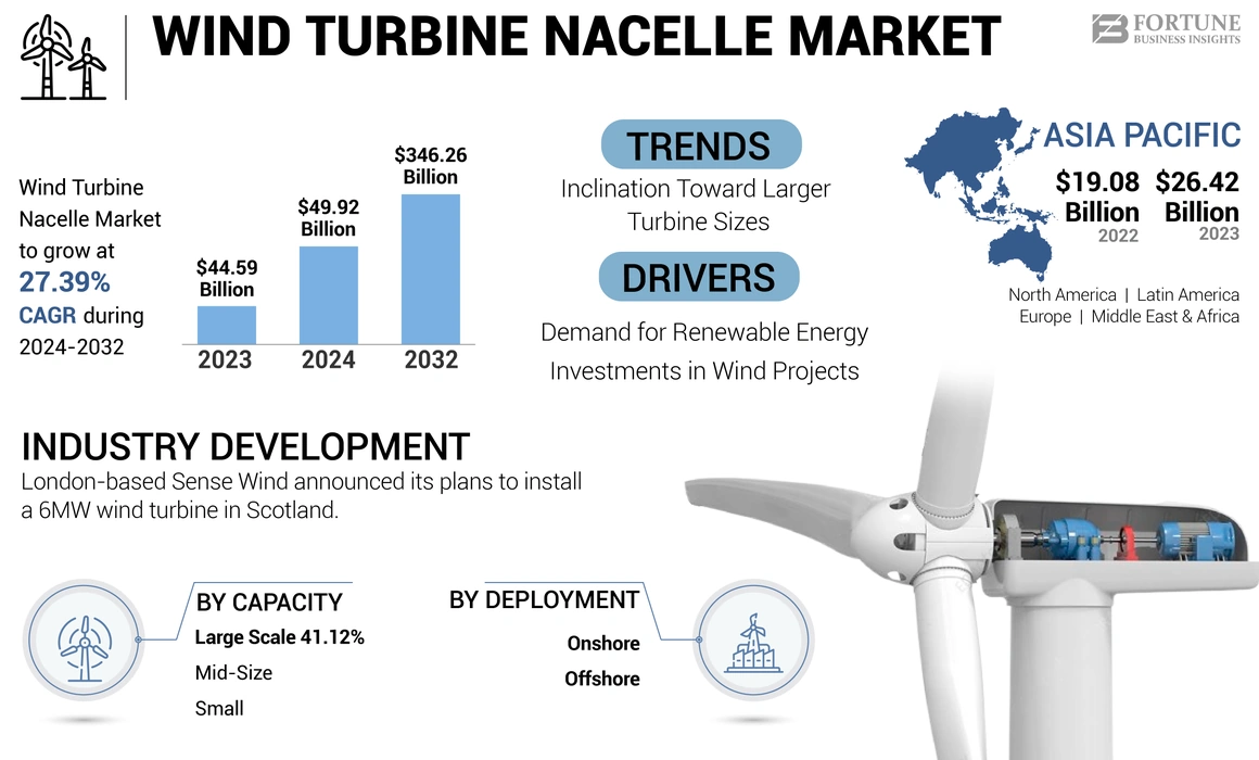 Wind Turbine Nacelle Market