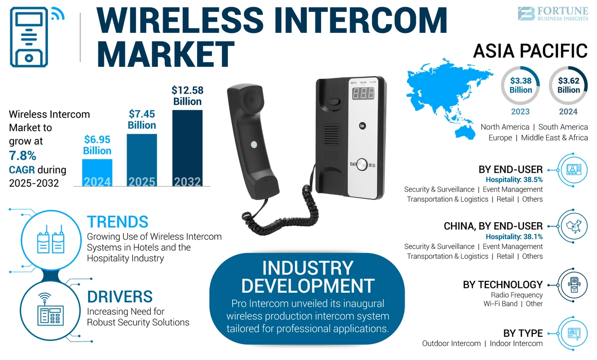 Wireless Intercom Market