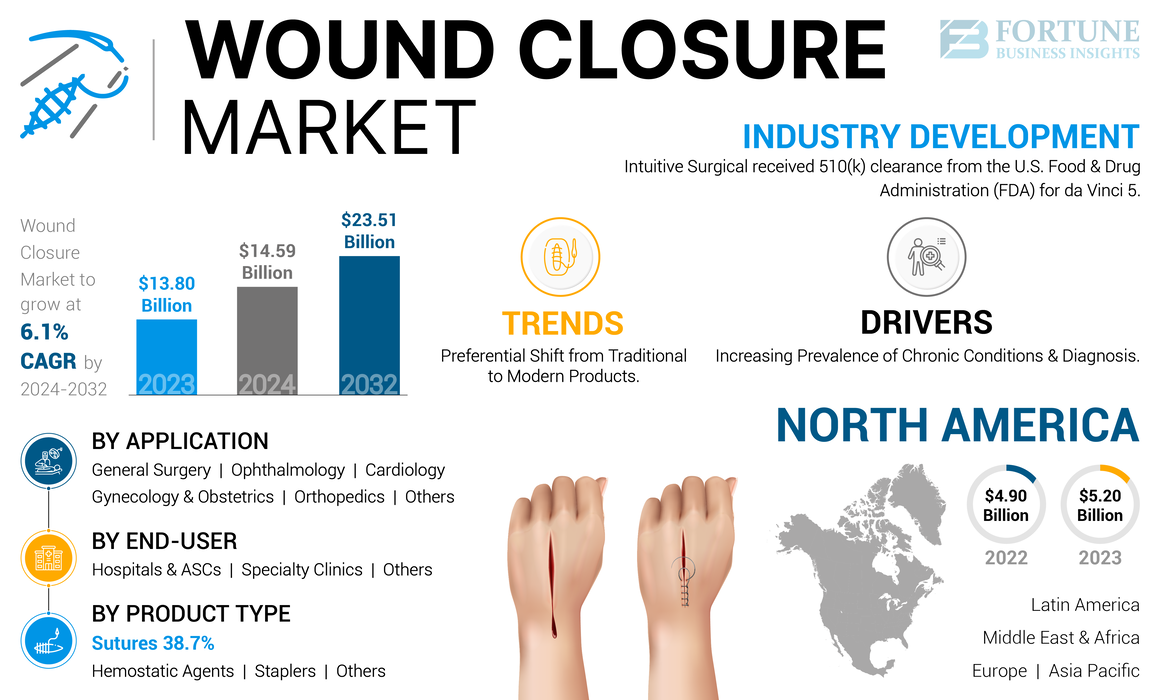 Wound Closure Market