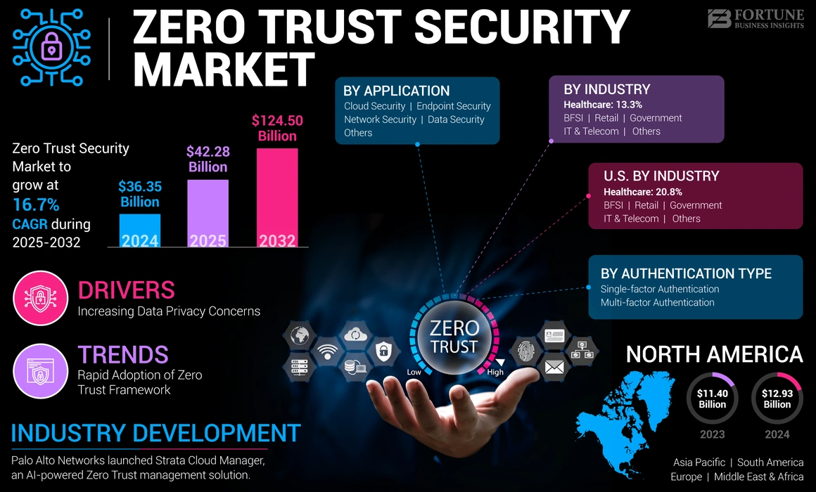 Zero Trust Security Market