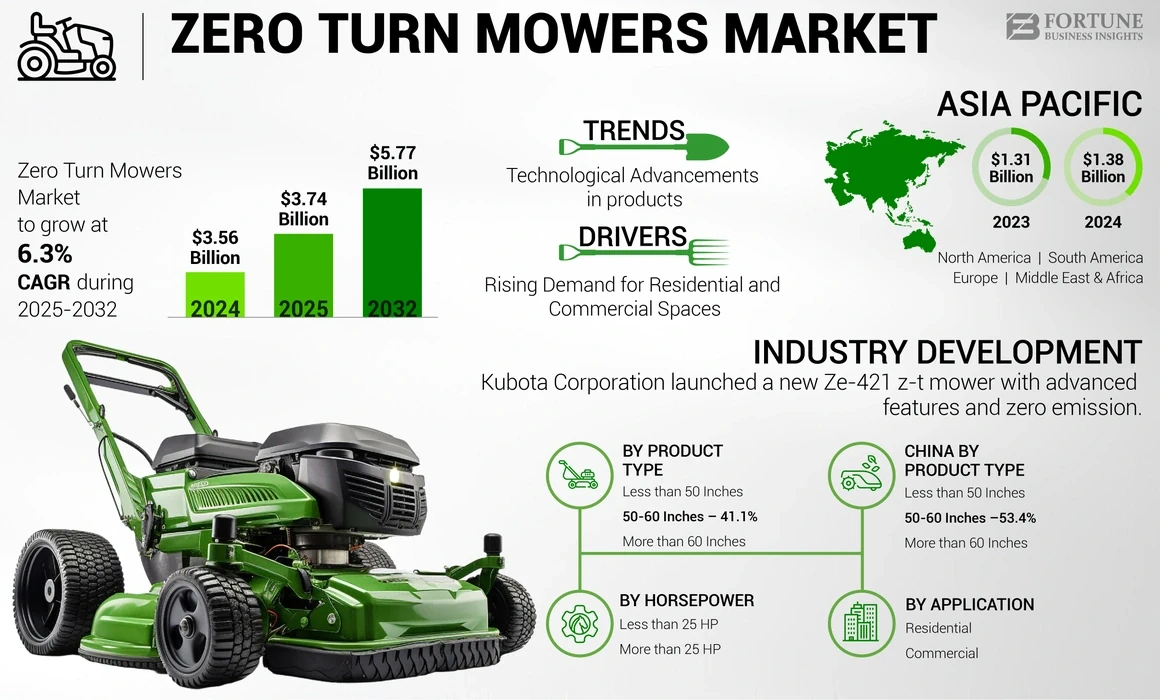 Zero Turn Mowers Market