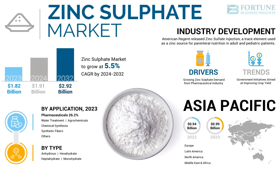 Zinc Sulphate Market